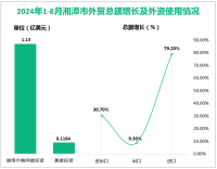 2024年1-8月湘潭市社会消费品零售总额增长6.6%，比1-7月提高0.1%