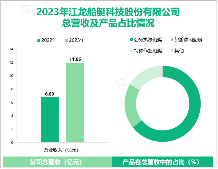 2023年江龙船艇科技股份有限公司总营收及产品占比情况