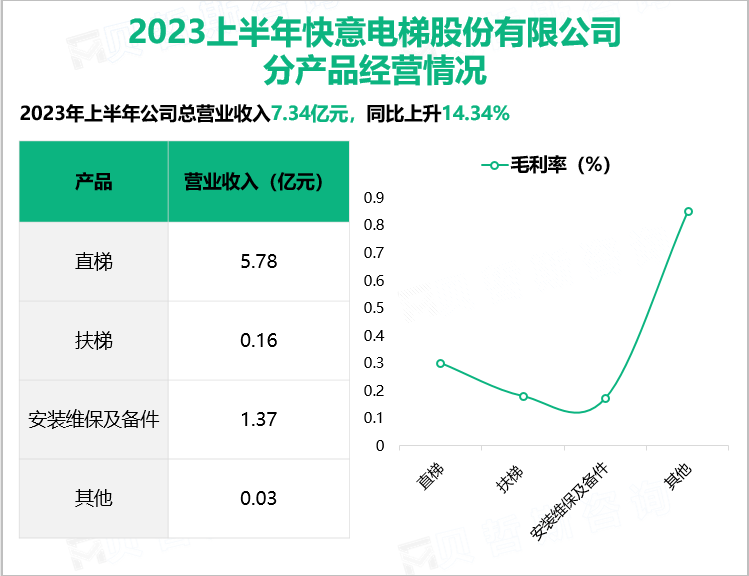 2023上半年快意电梯股份有限公司 分产品经营情况