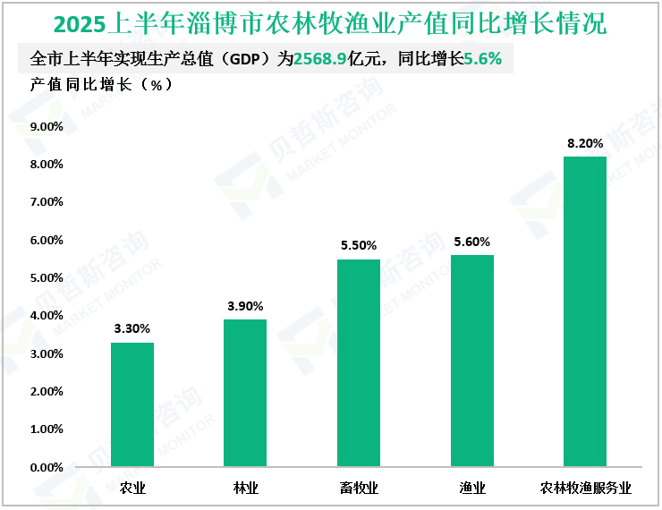 2025上半年淄博市农林牧渔业产值同比增长情况