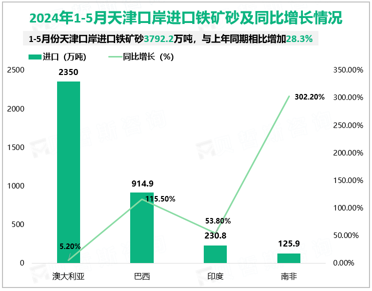 2024年1-5月天津口岸进口铁矿砂及同比增长情况