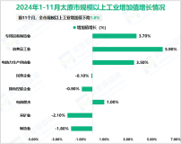 2024年1-11月太原市规模以上工业增加值下降1.6%