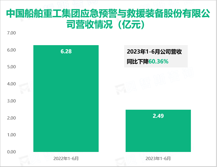 中国船舶重工集团应急预警与救援装备股份有限公司营收情况（亿元）