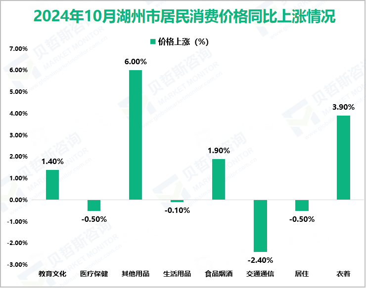 2024年10月湖州市居民消费价格同比上涨情况