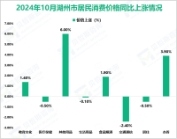 2024年10月份湖州市居民消费价格同比上涨0.5%