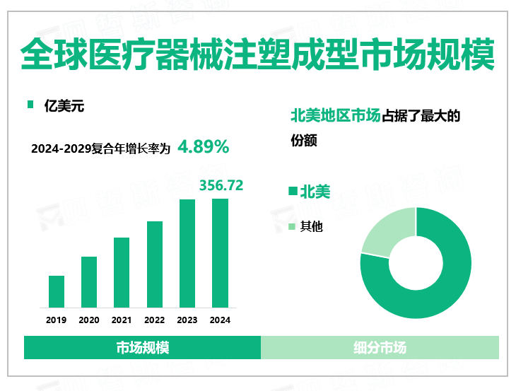 全球医疗器械注塑成型市场规模