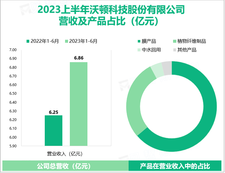 2023上半年沃顿科技股份有限公司 营收及产品占比（亿元）