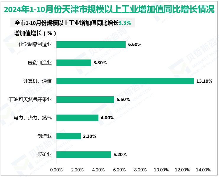 2024年1-10月份天津市规模以上工业增加值同比增长情况