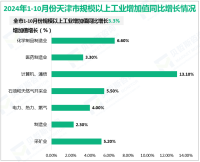 2024年1-10月份天津市规模以上工业增加值同比增长3.3%