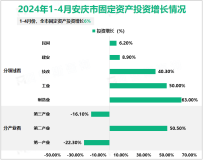 2024年1-4月安庆市规模以上工业增加值增长6.4%