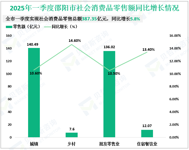 2025年一季度邵阳市社会消费品零售额同比增长情况