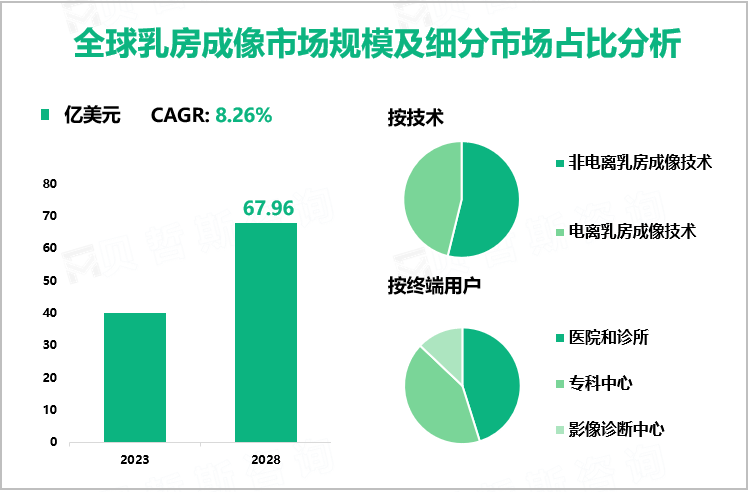 全球乳房成像市场规模及细分市场占比分析