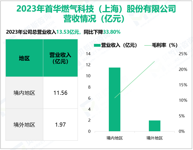 2023年首华燃气科技(上海) 股份有限公司营收情况 (亿元)