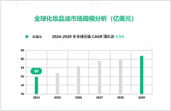 化妆品油行业现状：2024年全球市场规模达50亿美元