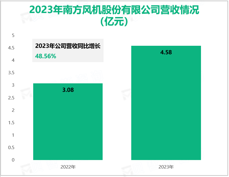 2023年南方风机股份有限公司营收情况(亿元)