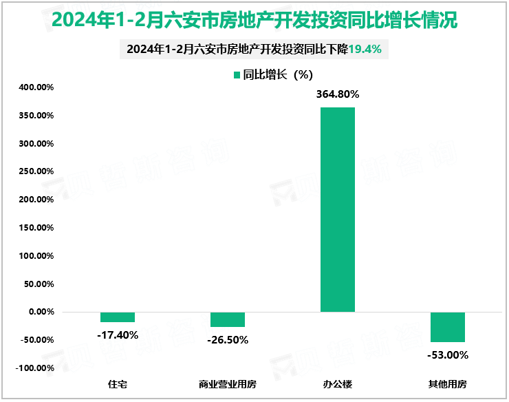 2024年1-2月六安市房地产开发投资同比增长情况