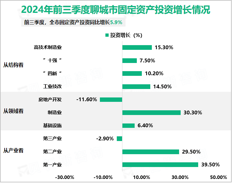 2024年前三季度聊城市固定资产投资增长情况