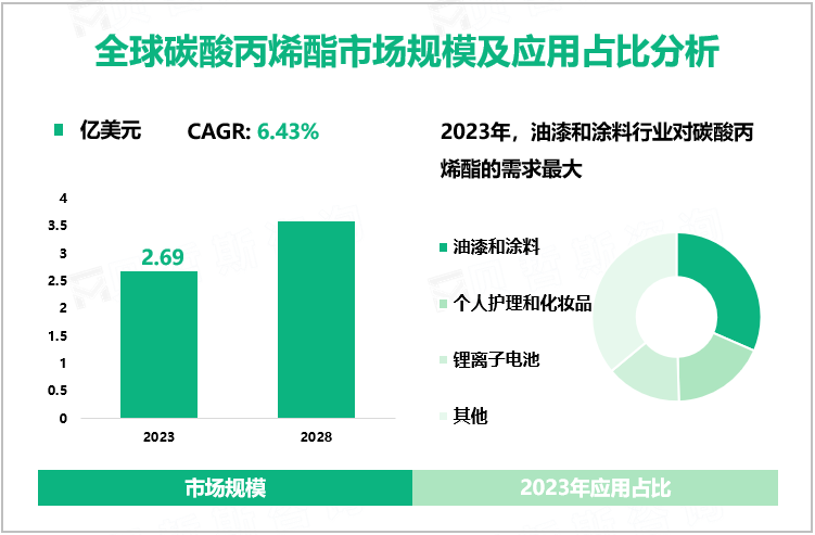 全球碳酸丙烯酯市场规模及应用占比分析