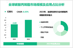 2023年全球碳酸丙烯酯市场规模为2.69亿美元，油漆和涂料行业需求最大