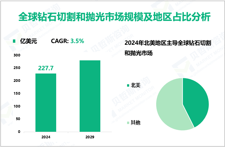 全球钻石切割和抛光市场规模及地区占比分析