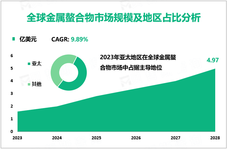 全球金属螯合物市场规模及地区占比分析