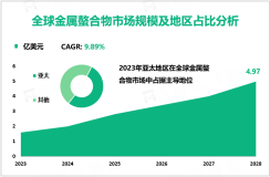 金属螯合物行业趋势：预计到2028年全球市场规模将增至4.97亿美元