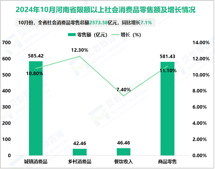 2024年10月河南省限额以上社会消费品零售额及增长情况