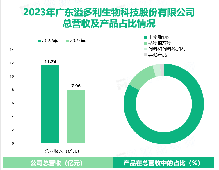 2023年广东溢多利生物科技股份有限公司总营收及产品占比情况