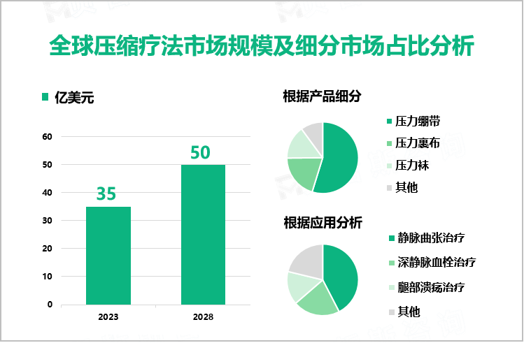 全球压缩疗法市场规模及细分市场占比分析