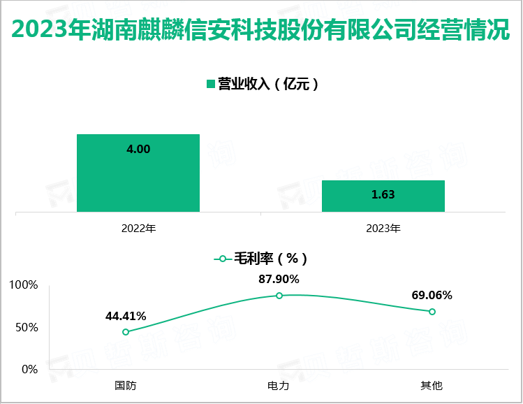 2023年湖南麒麟信安科技股份有限公司经营情况