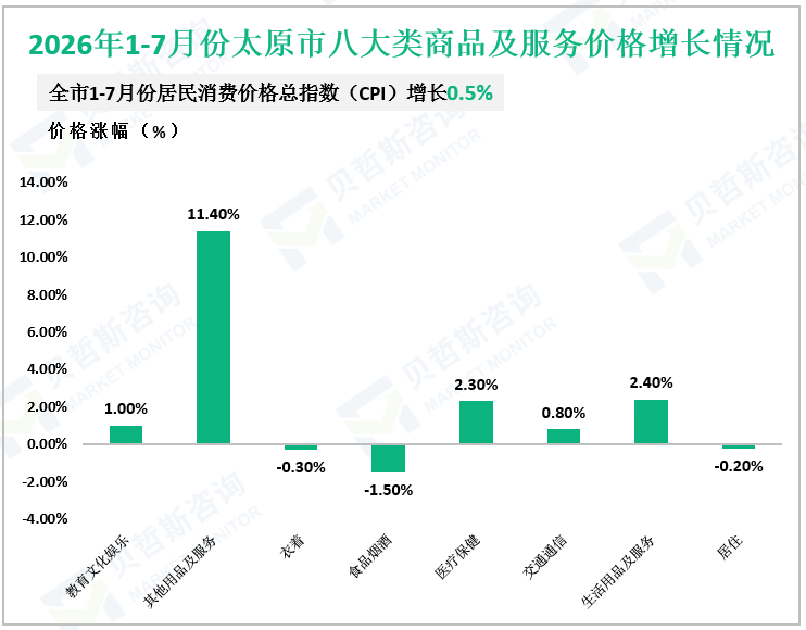 2026年1-7月份太原市八大类商品及服务价格增长情况