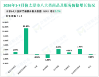 2026年1-7月份太原市限额以上消费品零售额630.02亿元，下降15.0%