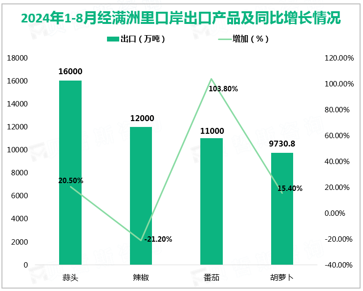 2024年1-8月经满洲里口岸出口产品及同比增长情况