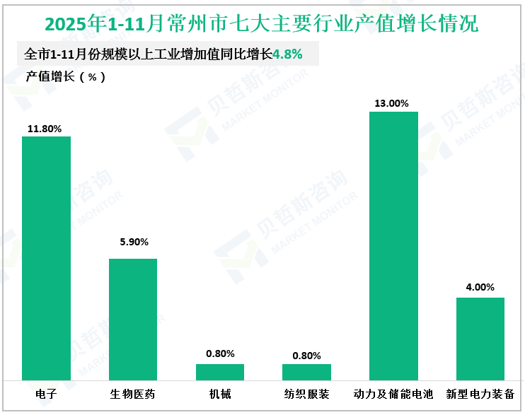 2025年1-11月常州市七大主要行业产值增长情况