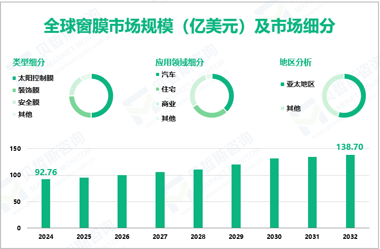 全球窗膜市场规模（亿美元）及市场细分