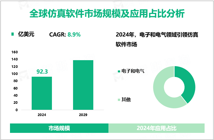 全球仿真软件市场规模及应用占比分析