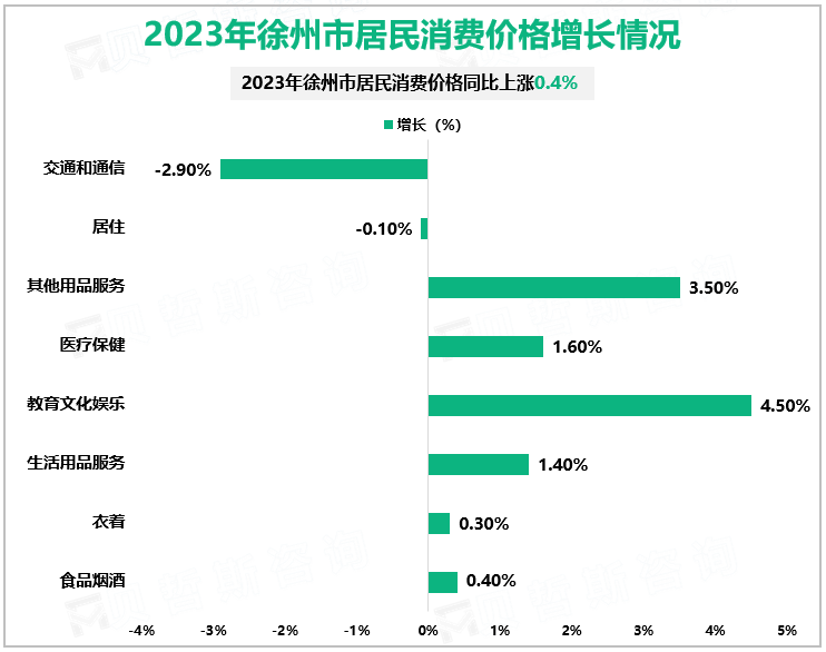 2023年徐州市居民消费价格增长情况