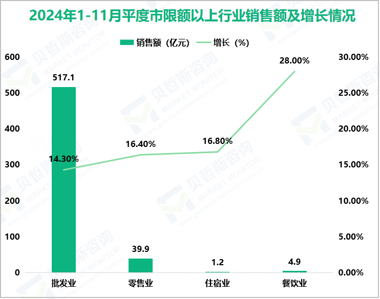 2024年1-11月平度市限额以上行业销售额及增长情况