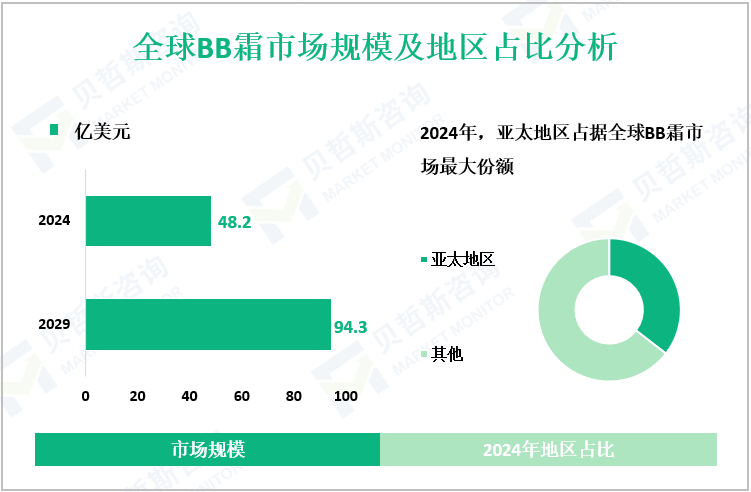 全球BB霜市场规模及地区占比分析