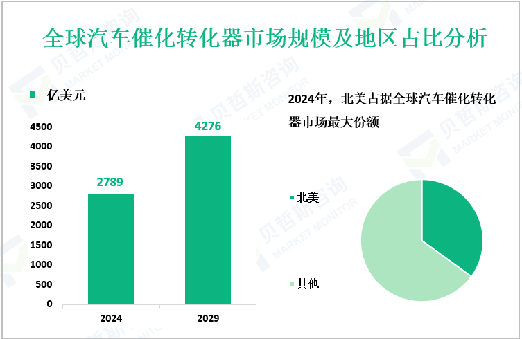 全球汽车催化转化器市场规模及地区占比分析