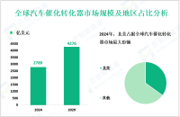 汽车催化转化器行业前景：预计到2029年全球市场规模将增至4276亿美元