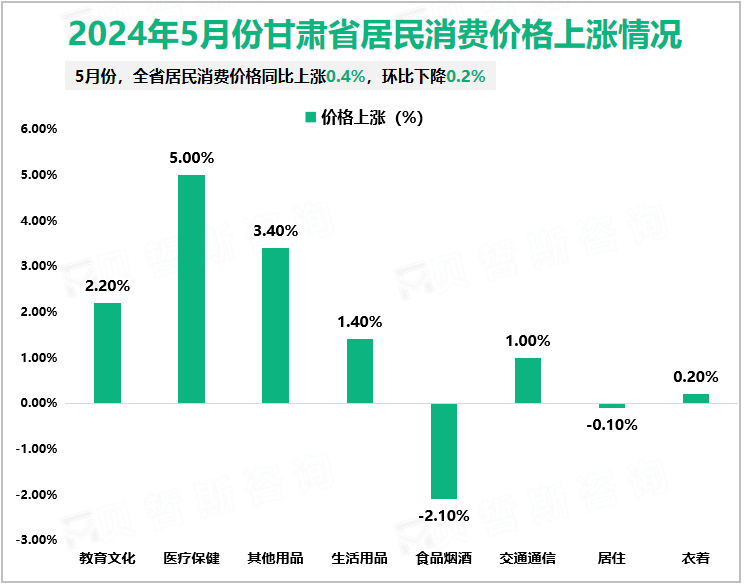 2024年5月份甘肃省居民消费价格上涨情况