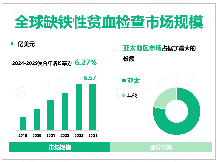全球缺铁性贫血检查市场规模