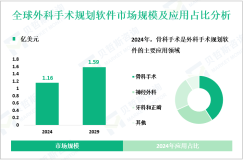 2024年全球外科手术规划软件市场规模为1.16亿美元，骨科手术领域需求最大