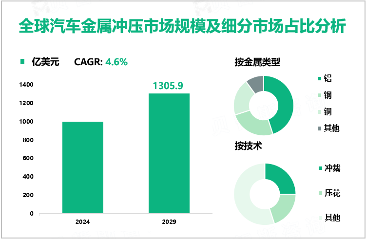 全球汽车金属冲压市场规模及细分市场占比分析