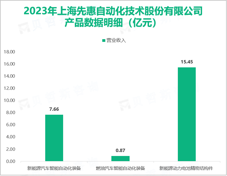 2023年上海先惠自动化技术股份有限公司产品数据明细（亿元）