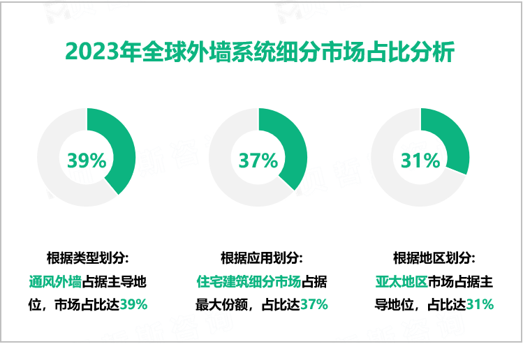 2023年全球外墙系统细分市场占比分析