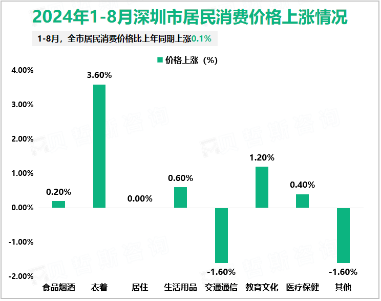 2024年1-8月深圳市居民消费价格上涨情况