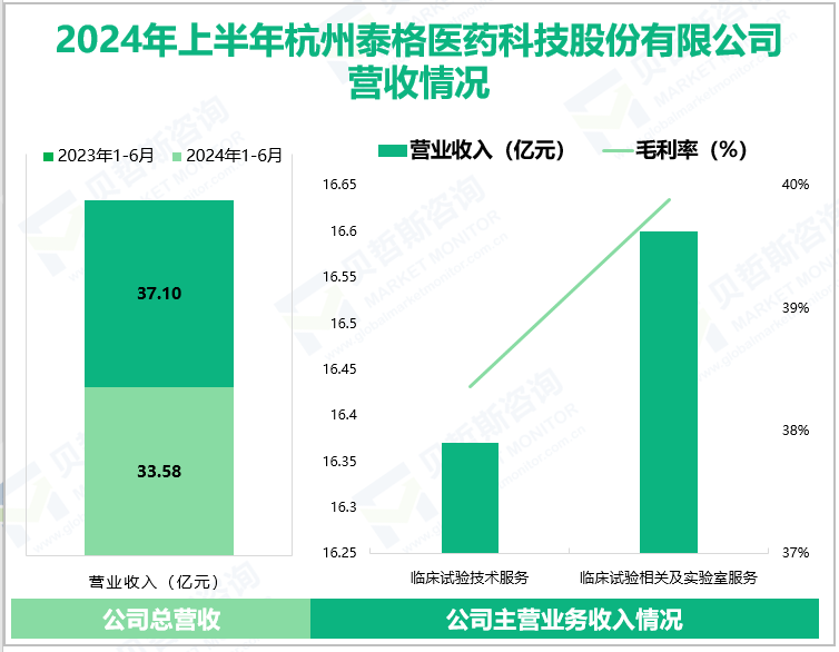 2024年上半年杭州泰格医药科技股份有限公司营收情况