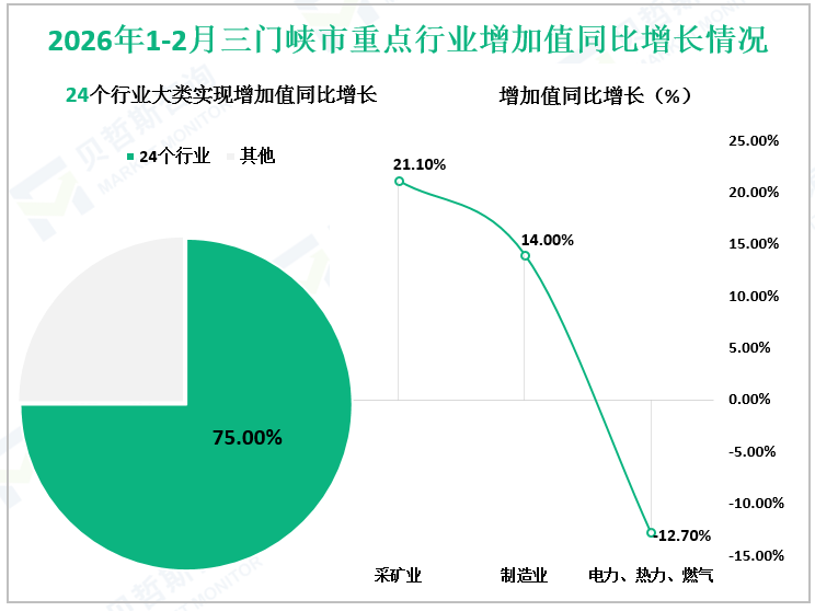 2026年1-2月三门峡市重点行业增加值同比增长情况